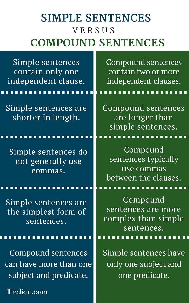 Difference Between Simple and Compound Sentences – Pediaa.Com