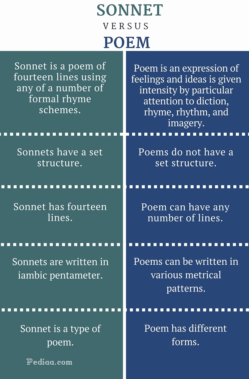 Difference Between Sonnet And Poem