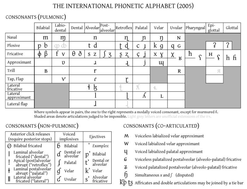 Ipa Chart Voiced And Voiceless