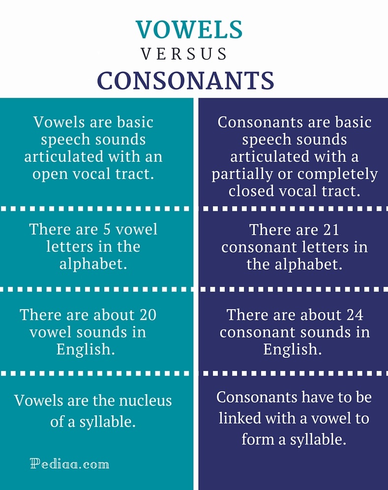 Consonant And Vowel Sounds Chart 2204