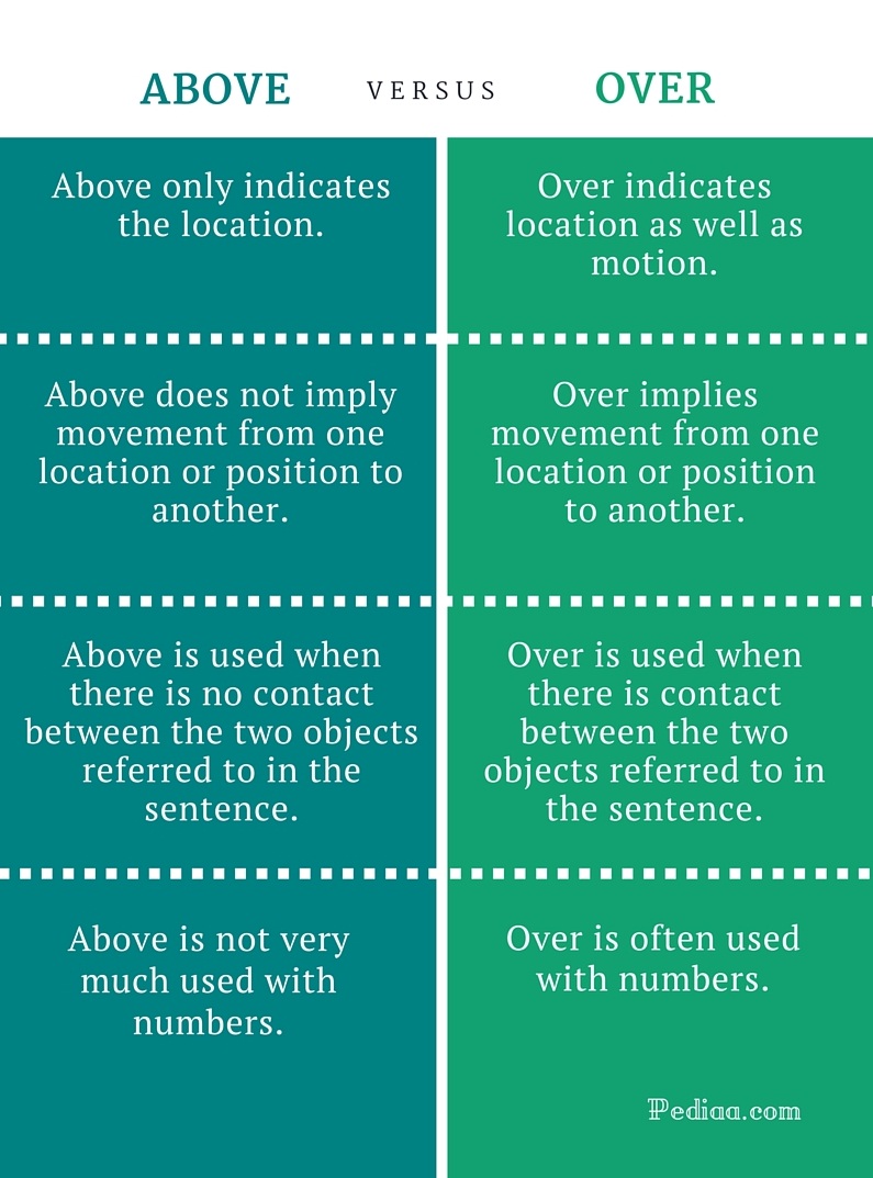 difference-between-above-and-over