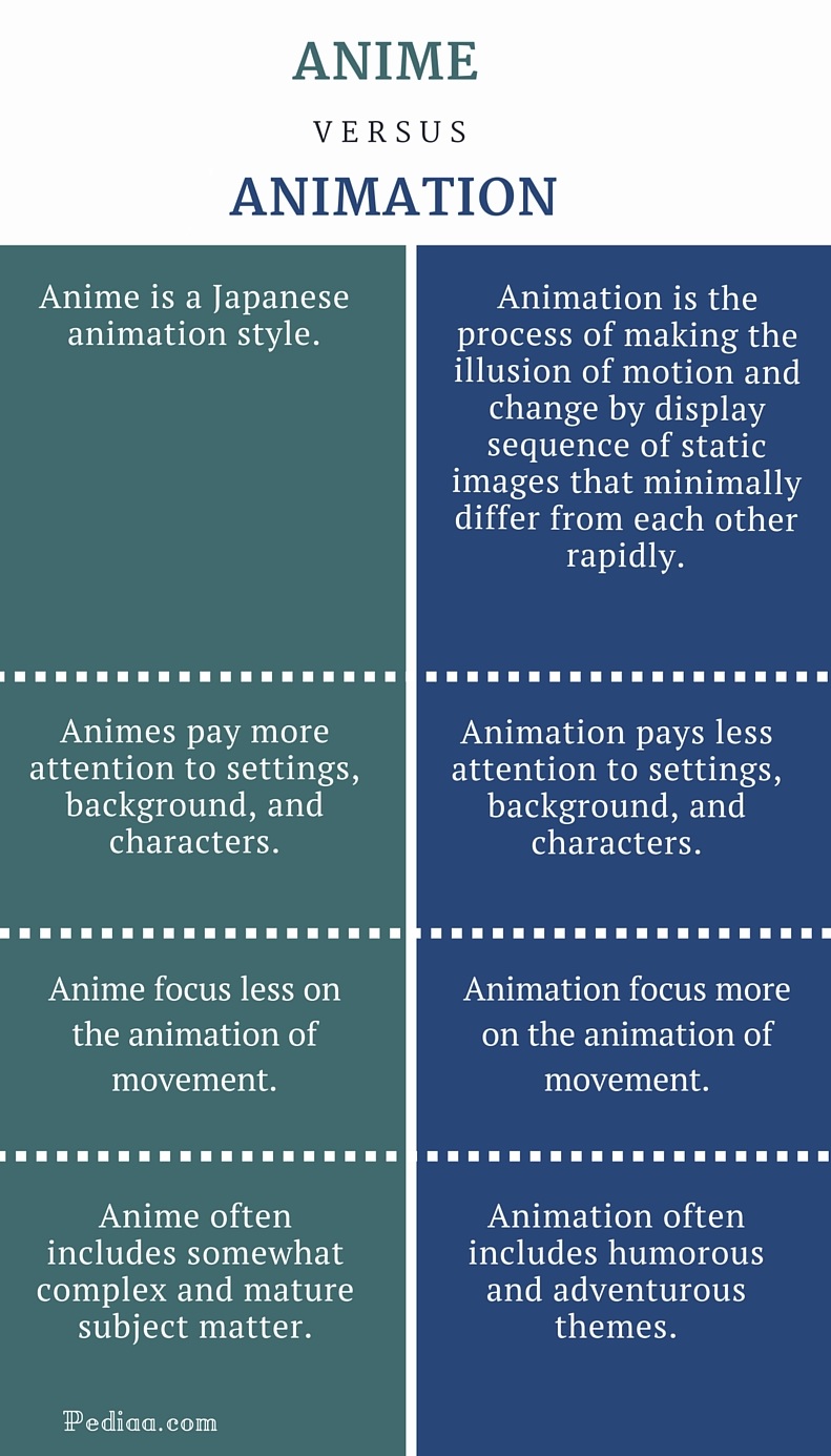 Difference Between Anime and Animation