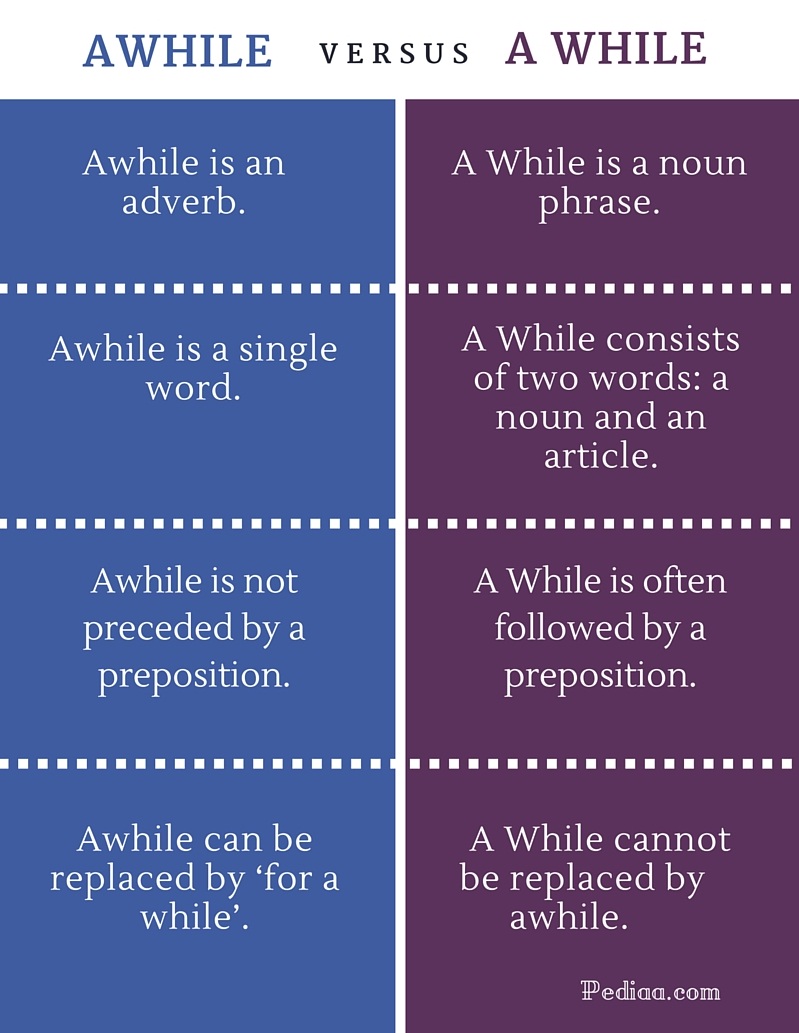 Difference Between Awhile and A While - infographic