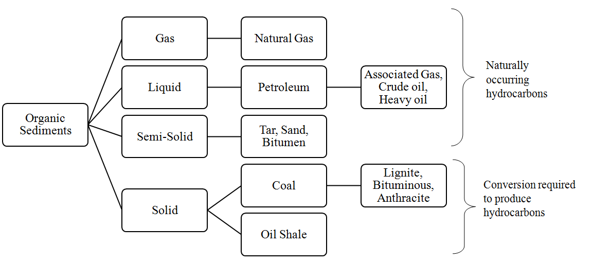 Difference Between Crude Oil and Shale Oil