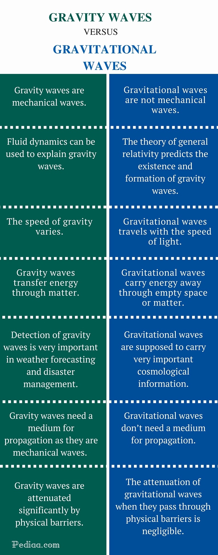 difference-between-gravity-waves-and-gravitational-waves