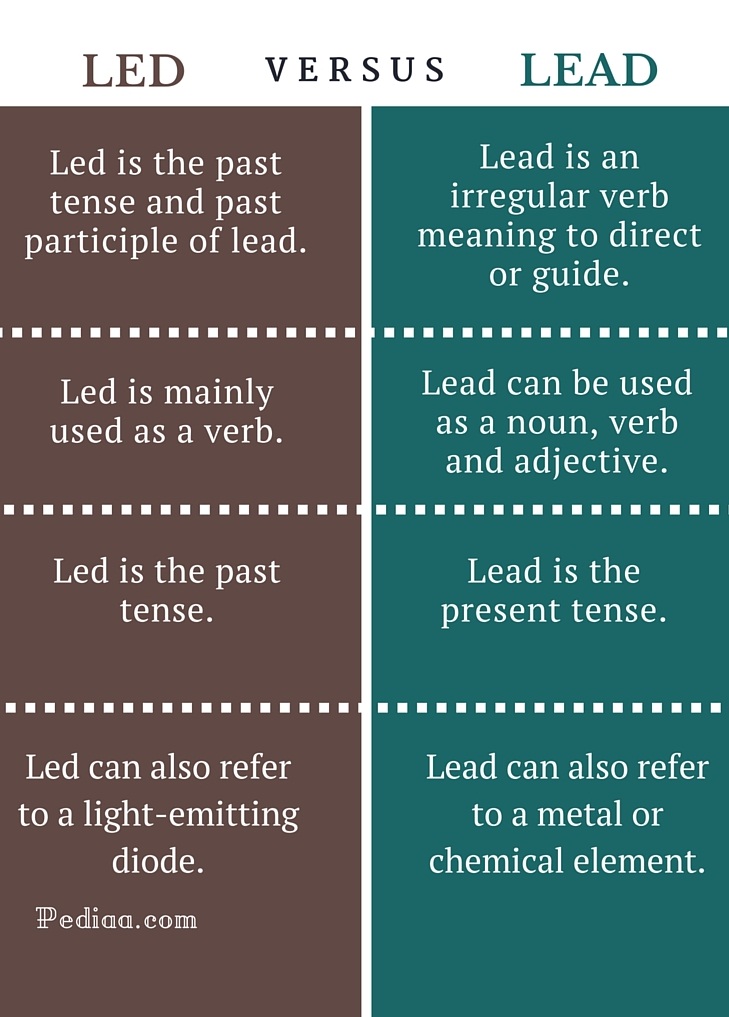 Difference Between Led and Lead