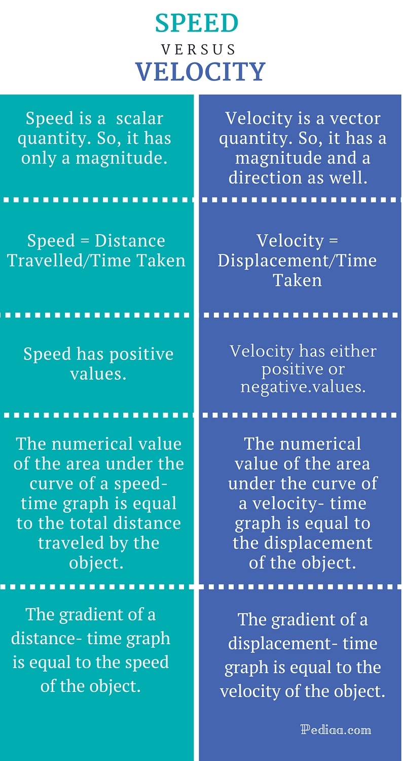 What Is Similar Between Speed And Velocity