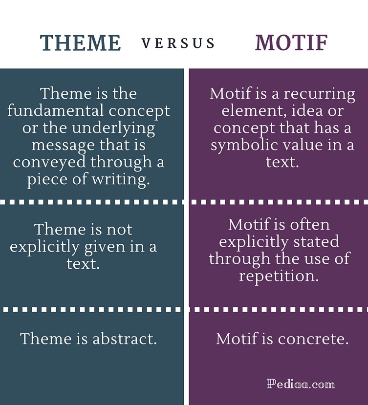 Difference Between Theme And Motif
