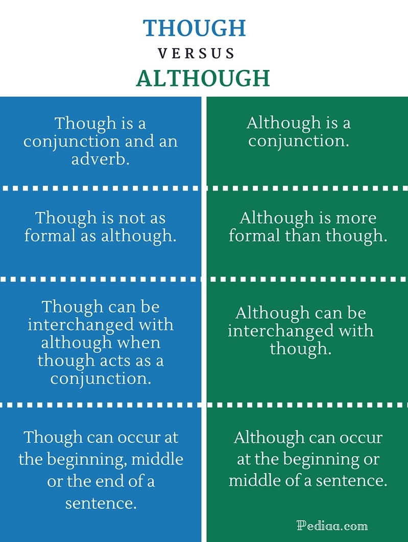 difference-between-though-and-although