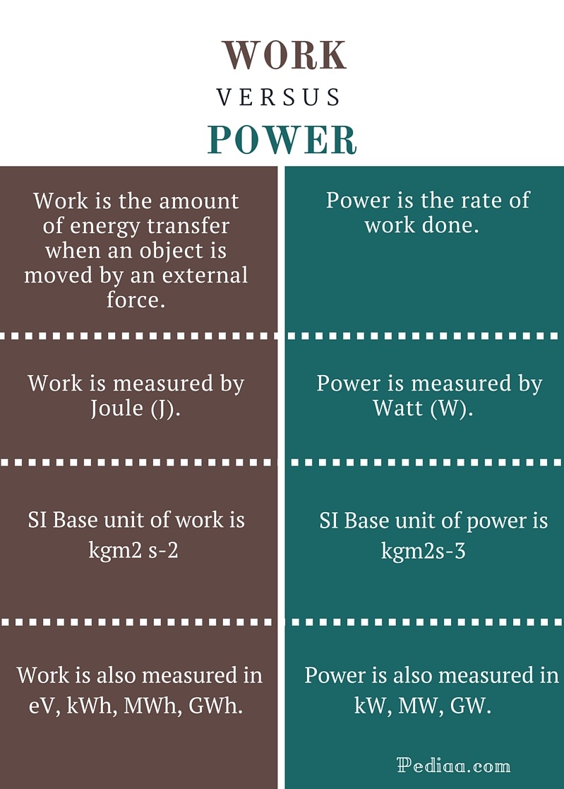 Difference Between Work And Power