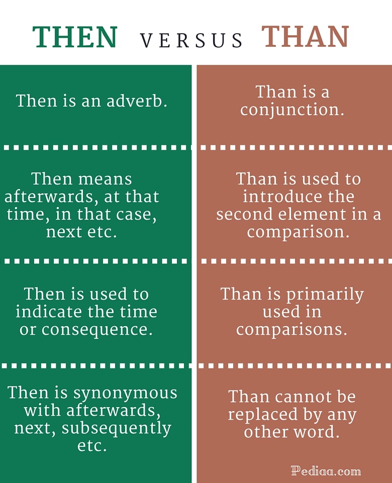 Difference Between Then And Than