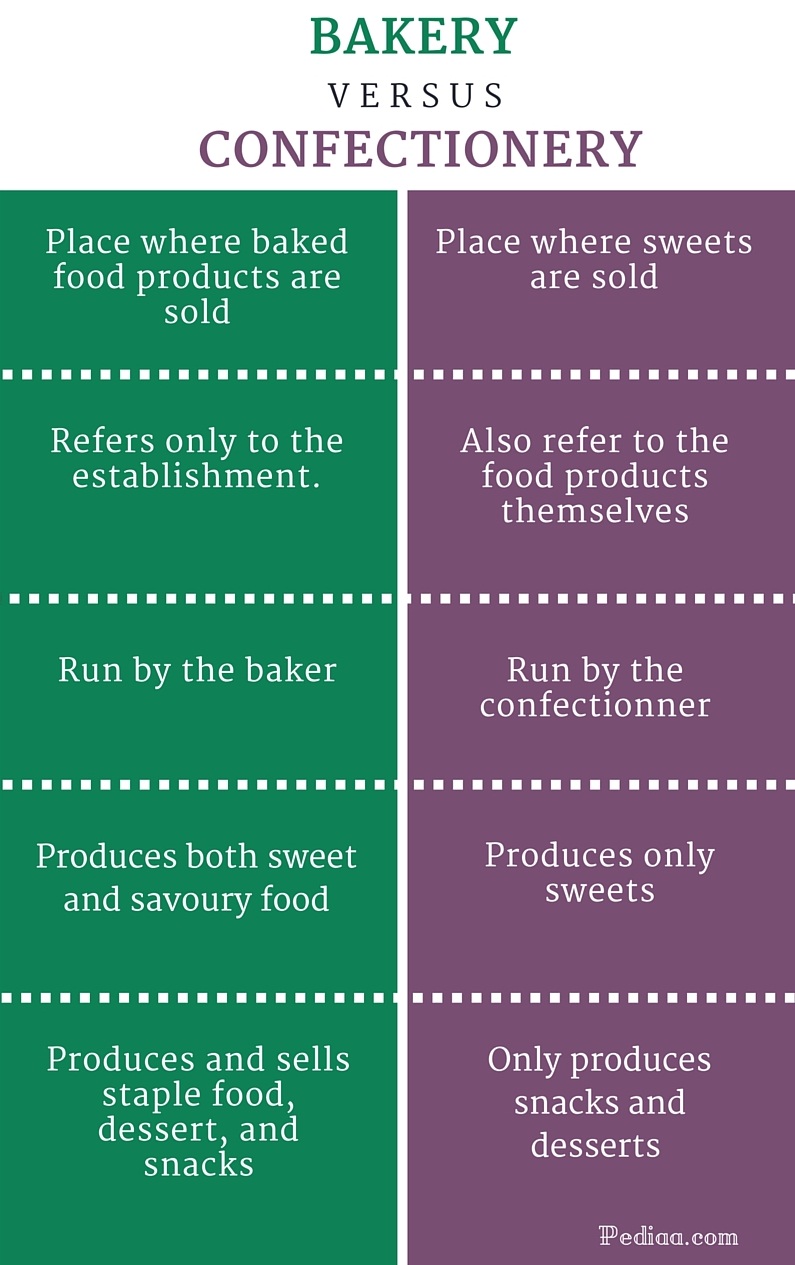 Difference Between Bakery And Confectionery