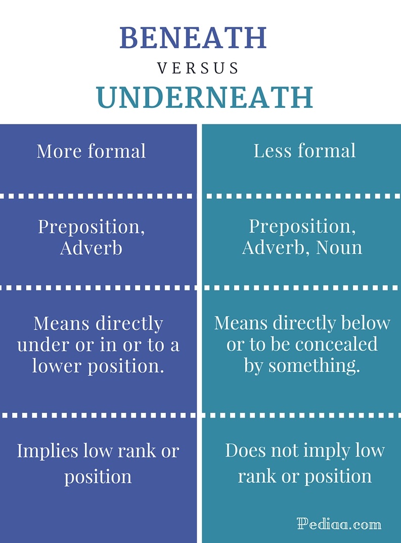 Difference Between Beneath and Underneath – Pediaa.Com