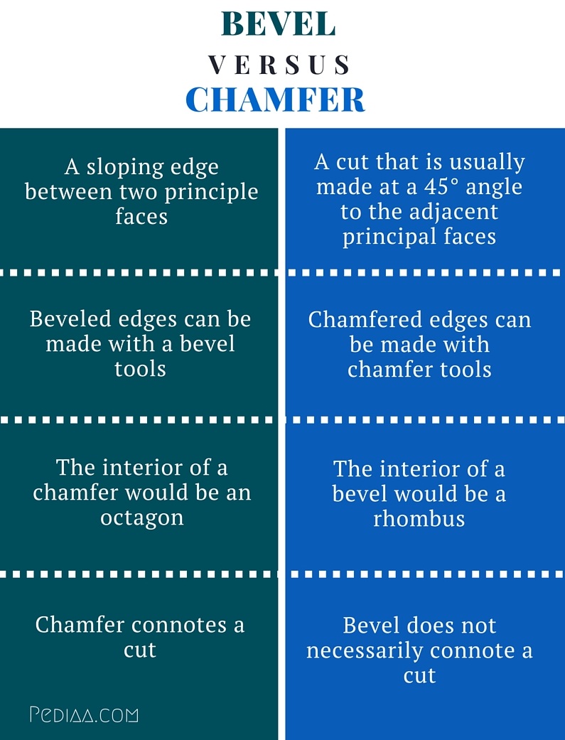 Difference Between Bevel And Chamfer