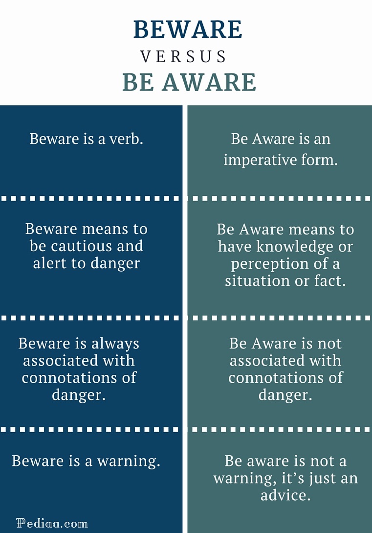 Difference Between Beware And Be Aware