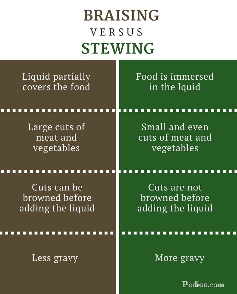 Difference Between Braising and Stewing