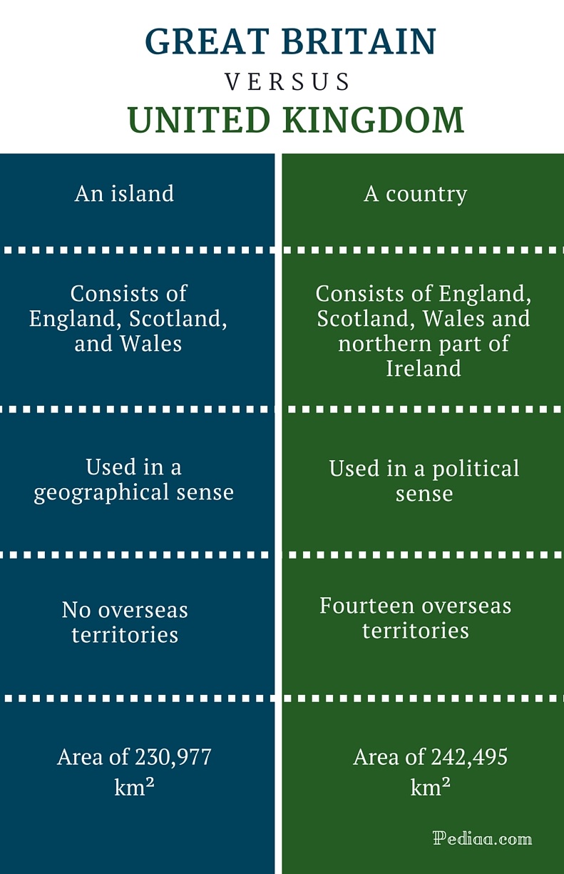 Difference Between Great Britain And United Kingdom