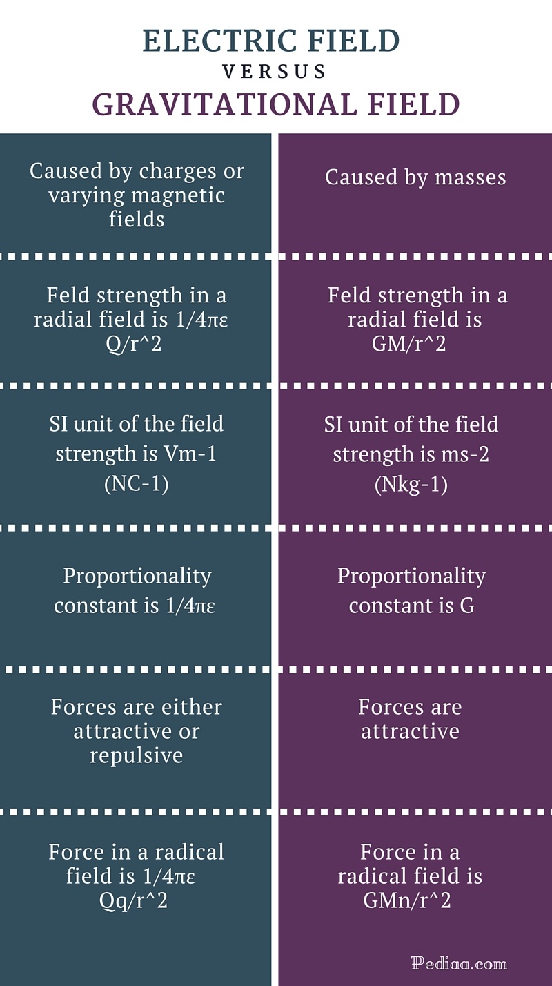 Difference Between Electric Field and Gravitational Field