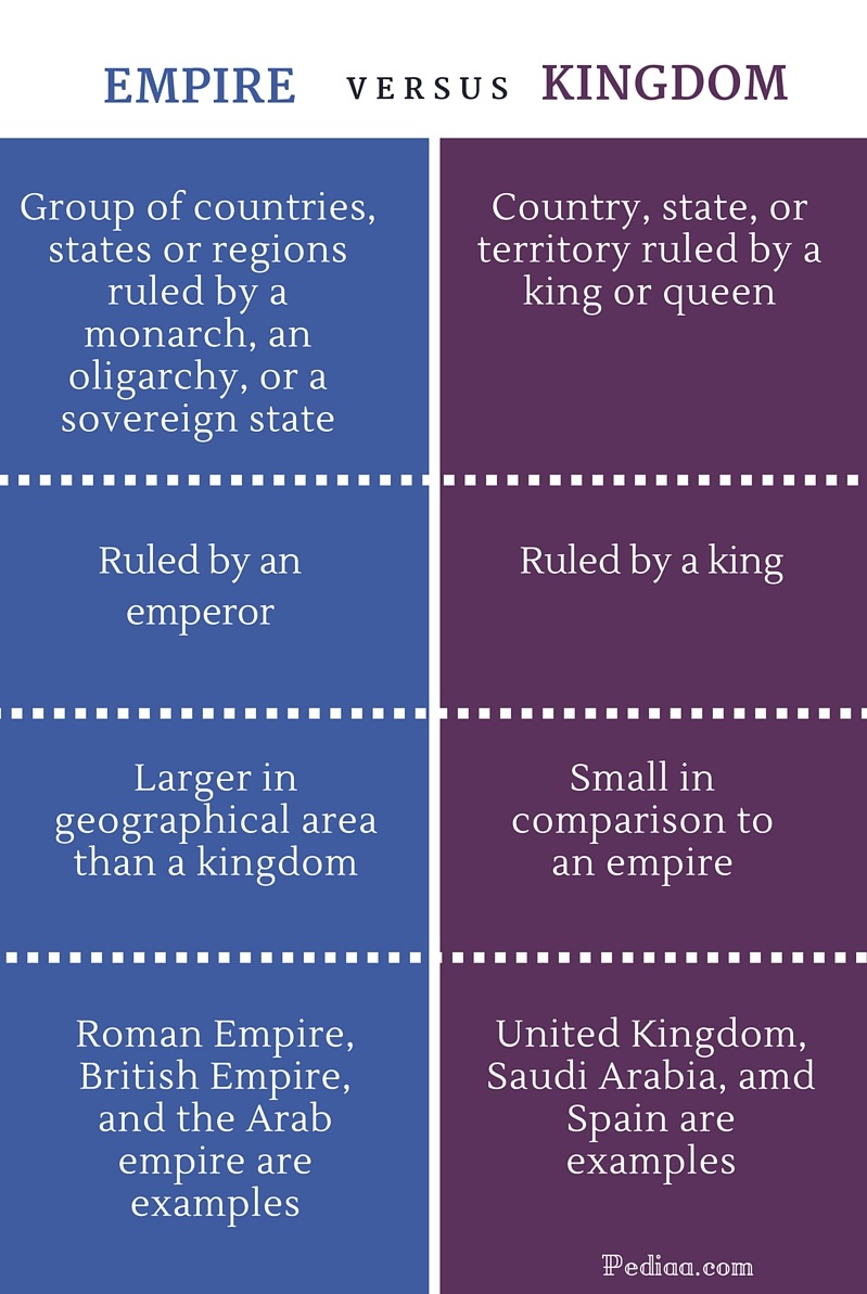 difference-between-empire-and-kingdom