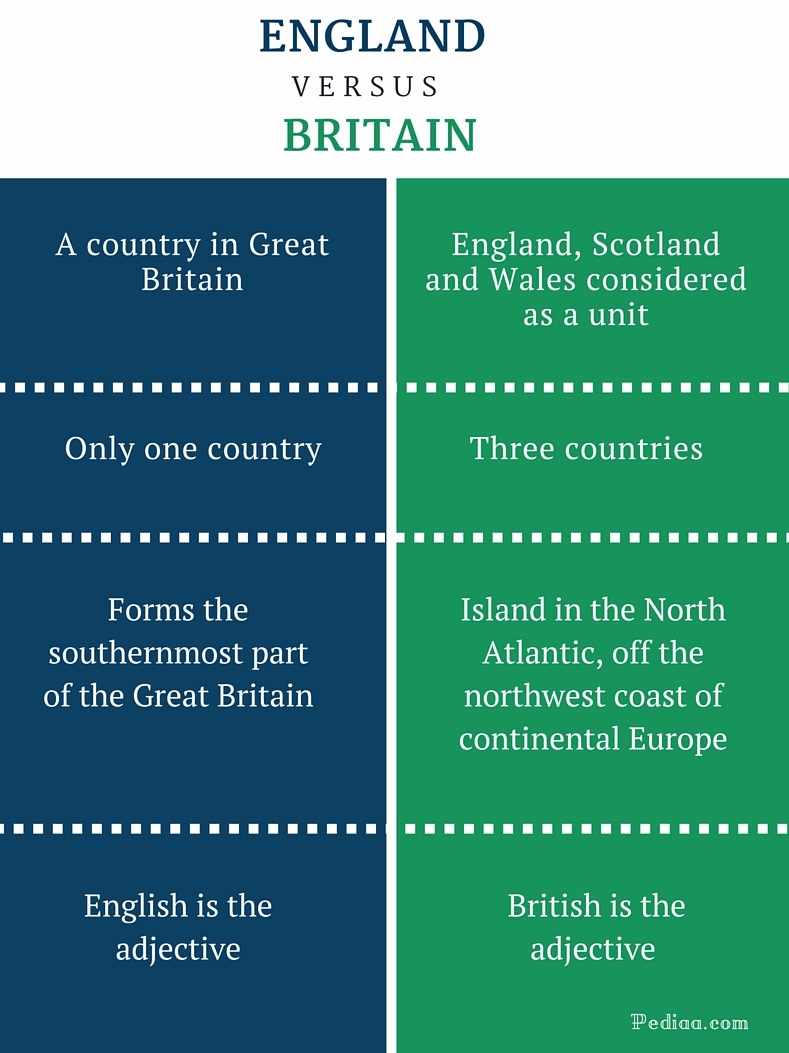 difference-between-england-and-britain