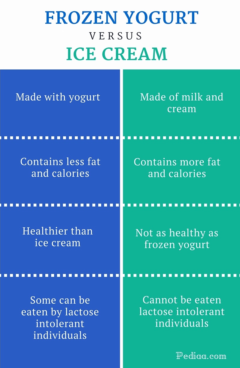 Difference Between Frozen Yogurt and Ice Cream