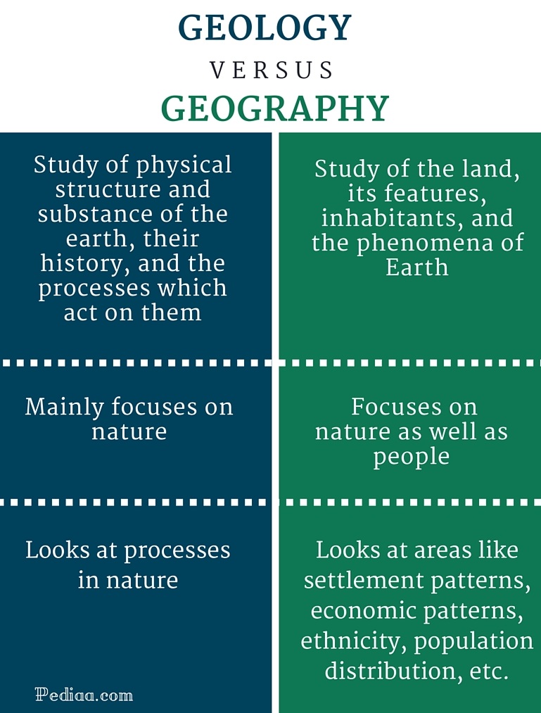 Difference Between Geology and Geography