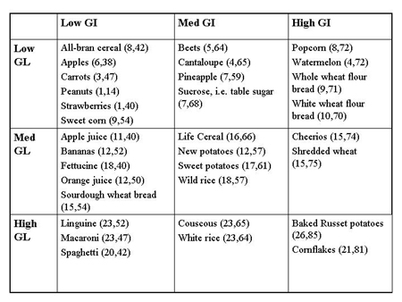 Diets With Low-Glycemic Load Carbs