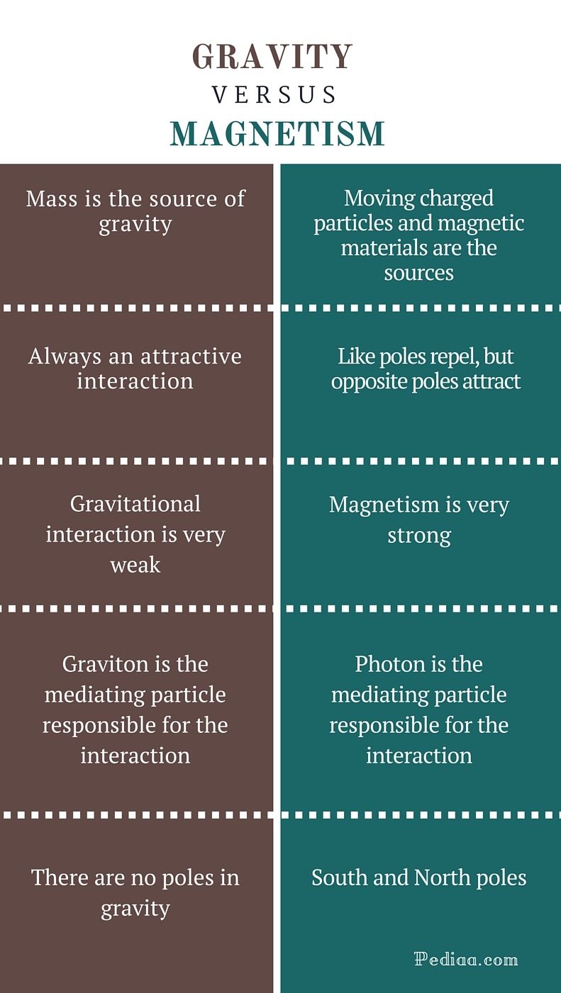 difference-between-gravity-and-magnetism