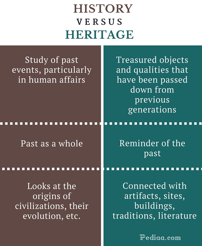 Difference Between History And Heritage