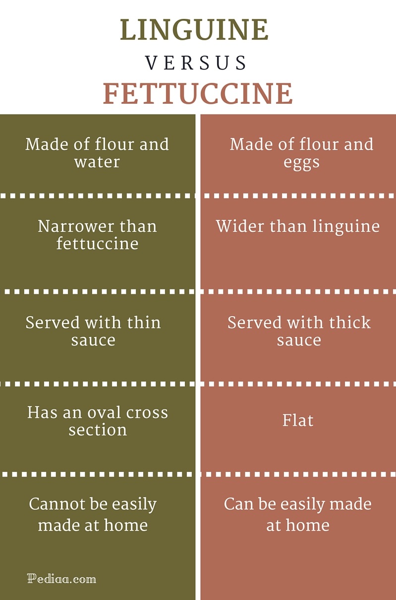 Difference between fettuccine and linguine