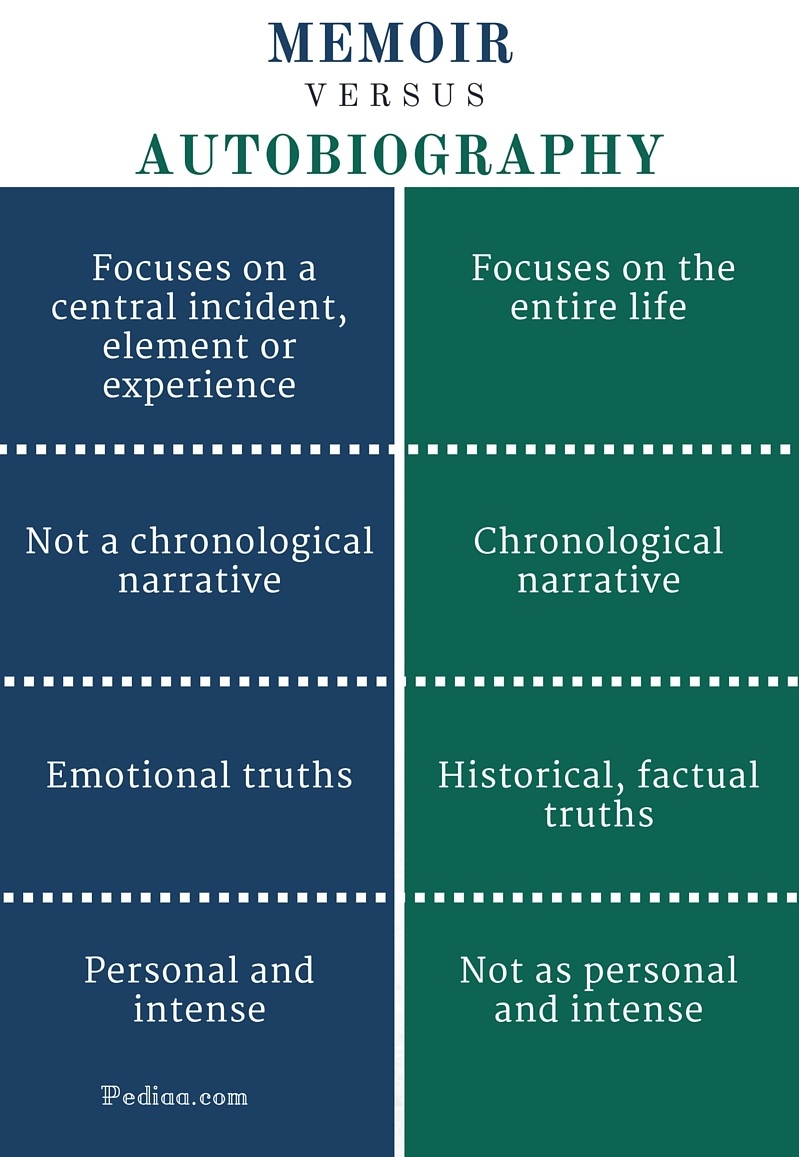 Difference Between Memoir and Autobiography