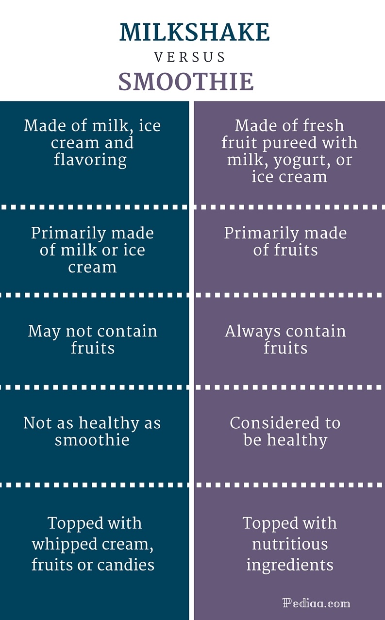 Difference Between Milkshake And Smoothie