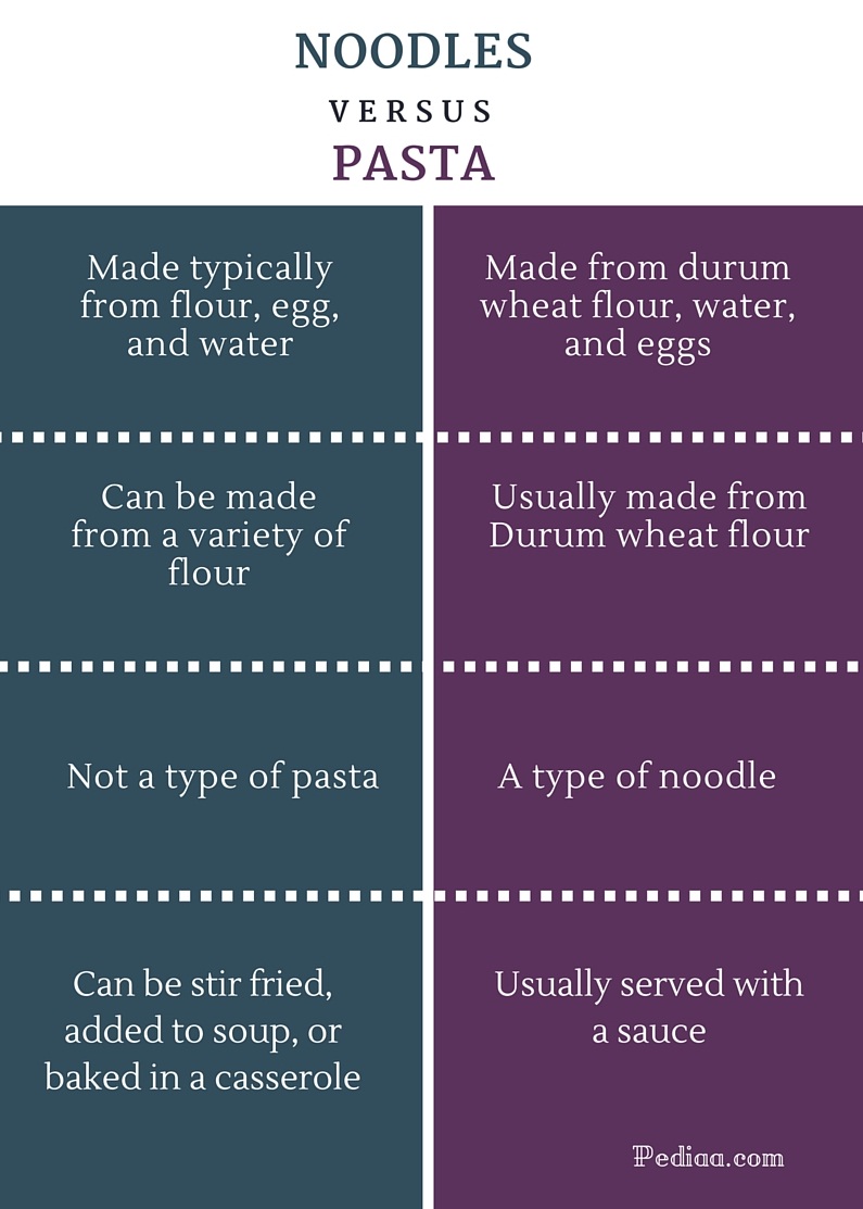 Difference Between Noodles And Pasta