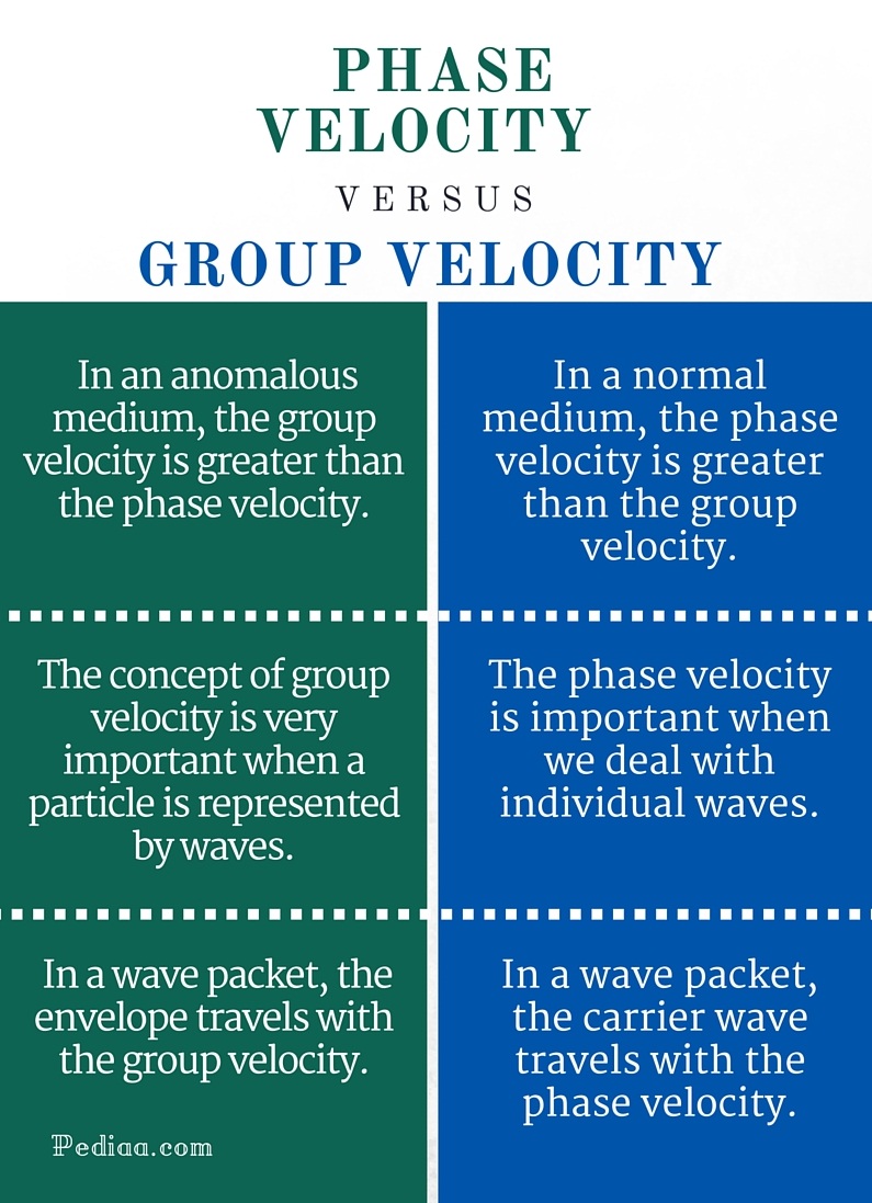 What Is Wave Velocity And Group Velocity