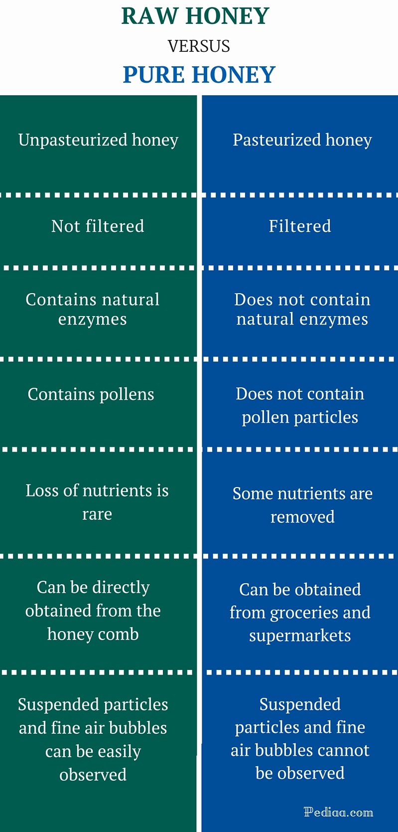 Difference Between Raw Honey And Pure Honey