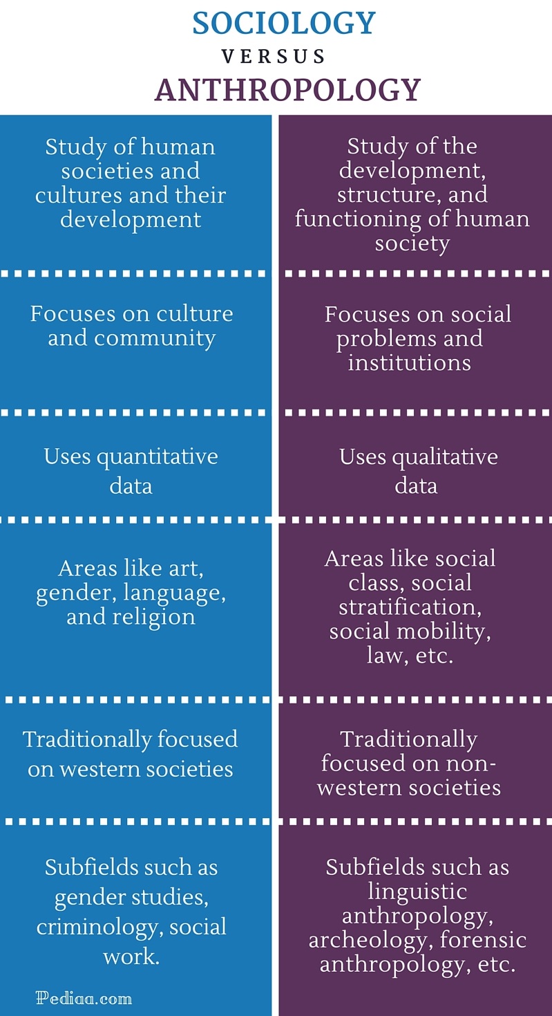 analyse the relation between sociology and anthropology