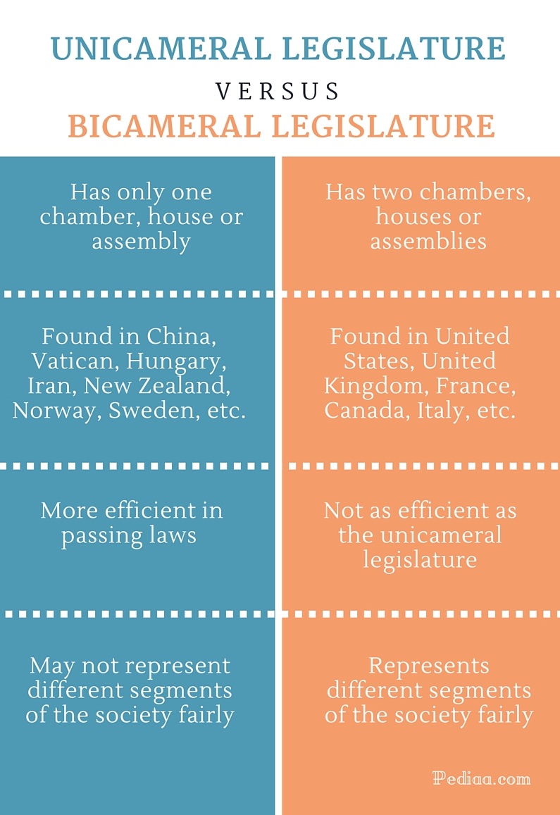 Advantages And Disadvantages Of Unicameral Legislature