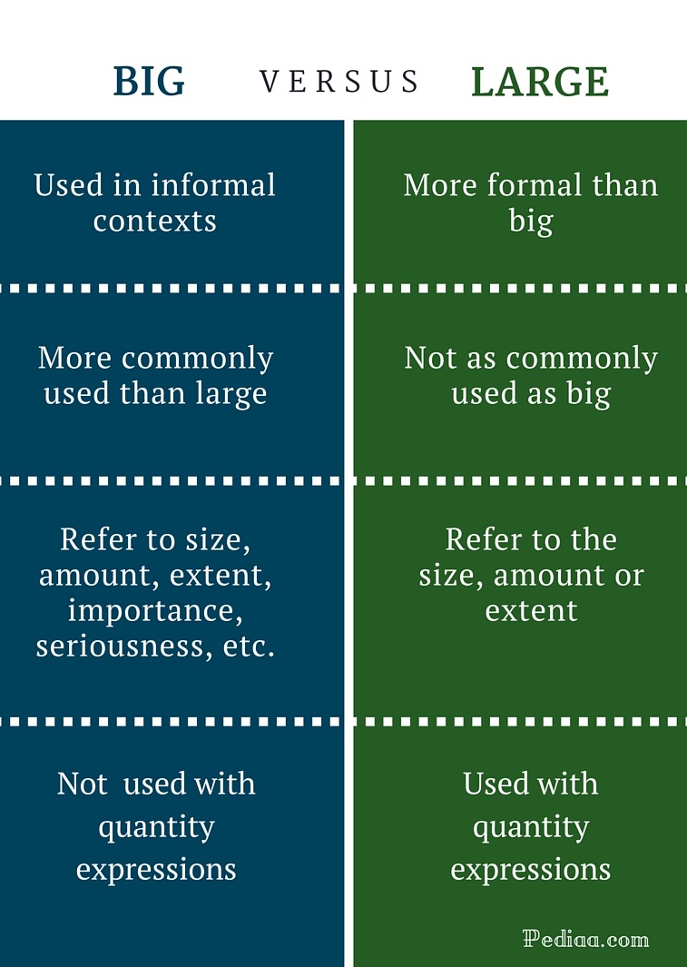 Difference Between Big and Large