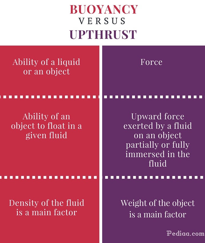 Difference Between Buoyancy and Upthrust