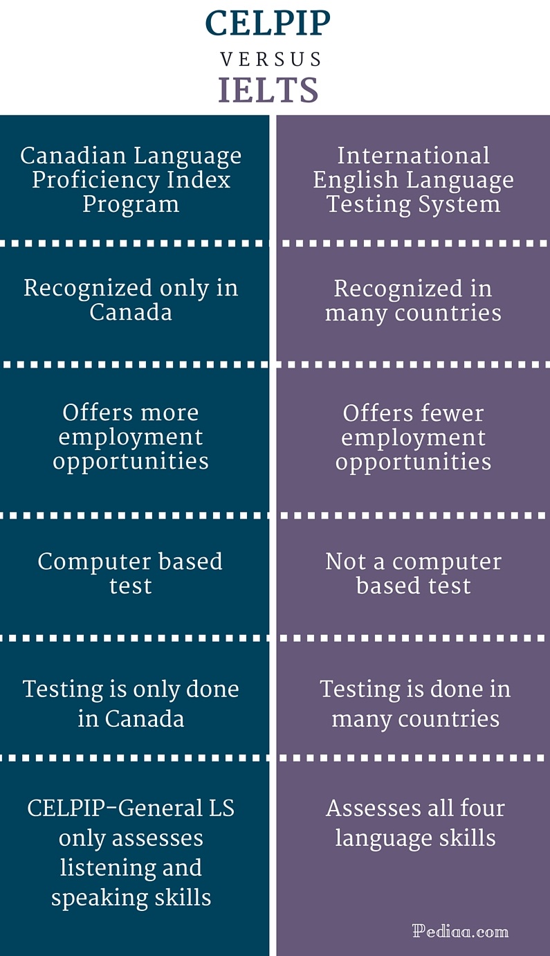 difference-between-celpip-and-ielts