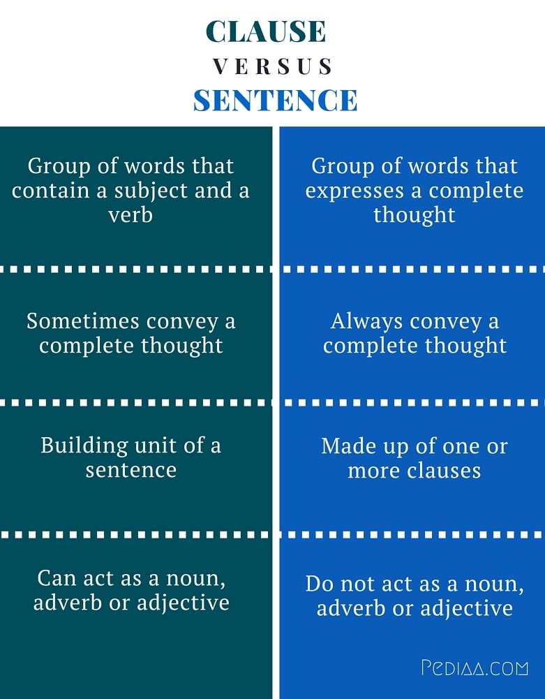 difference-between-clause-and-sentence