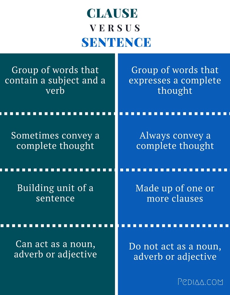 Difference Between Clause And Main Clause