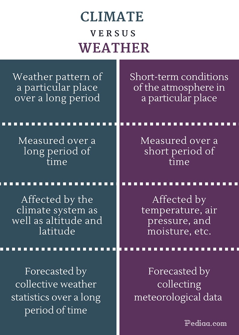 List 3 Key Differences Between Weather And Climate