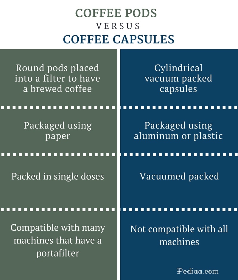 Difference Between Coffee Pods and Capsules