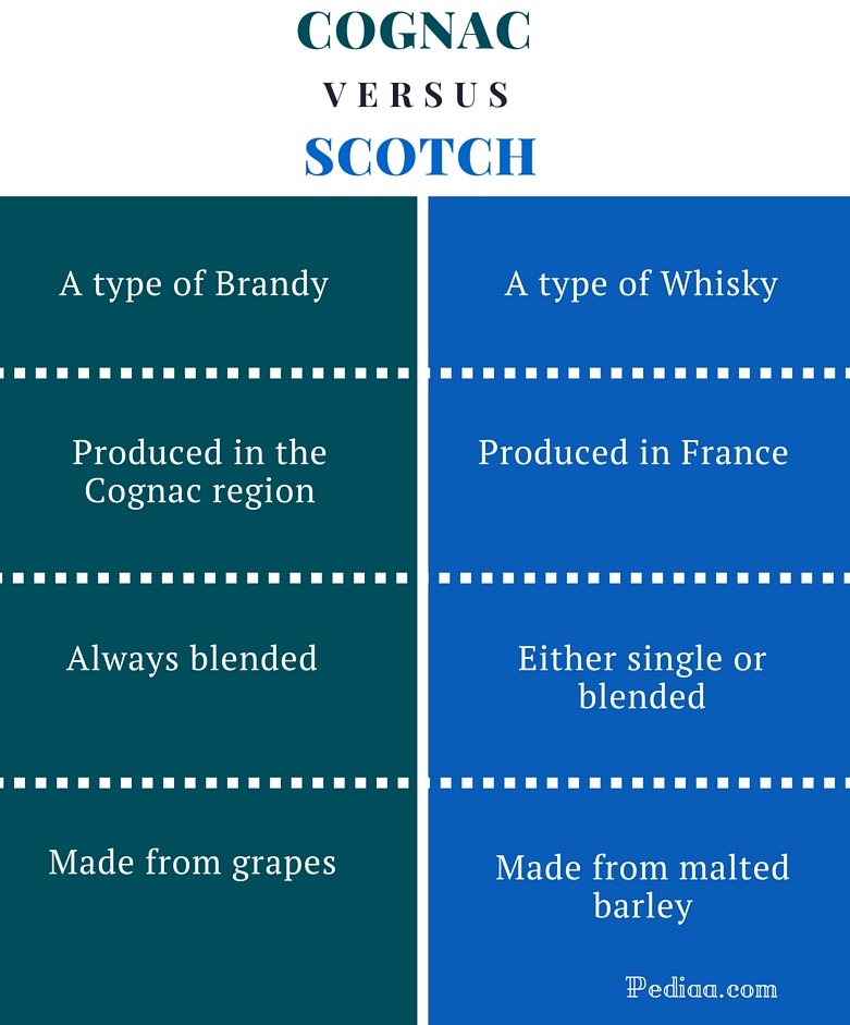 Difference Between Cognac and Scotch
