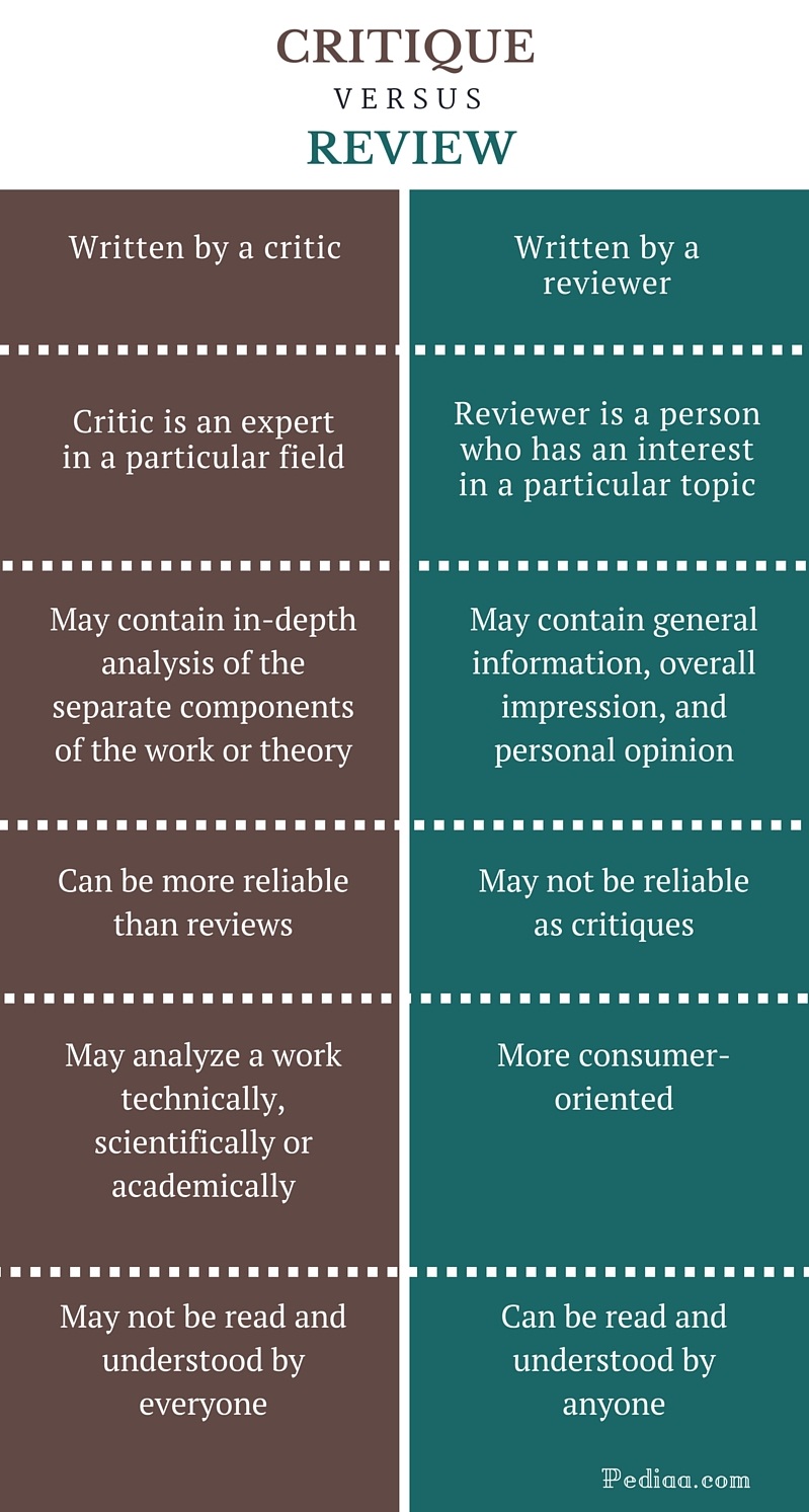 Difference Between Critique and Review