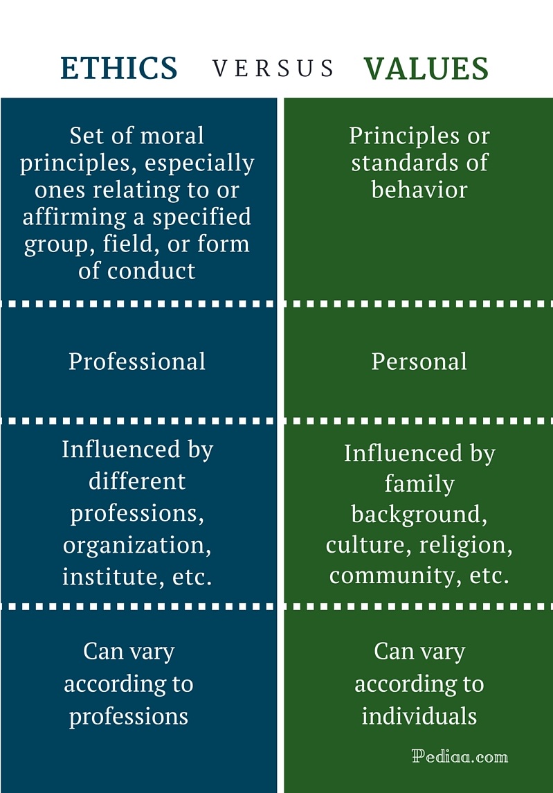 difference between ethics and values | definitions and differences