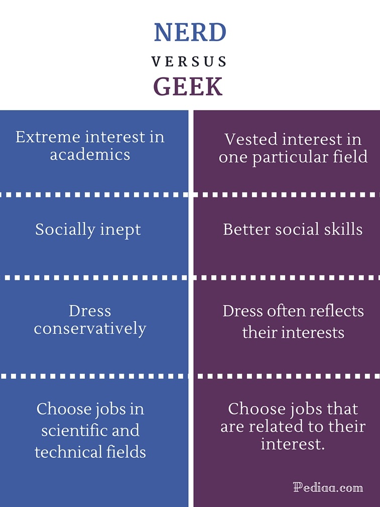 Difference Between Nerd and Geek