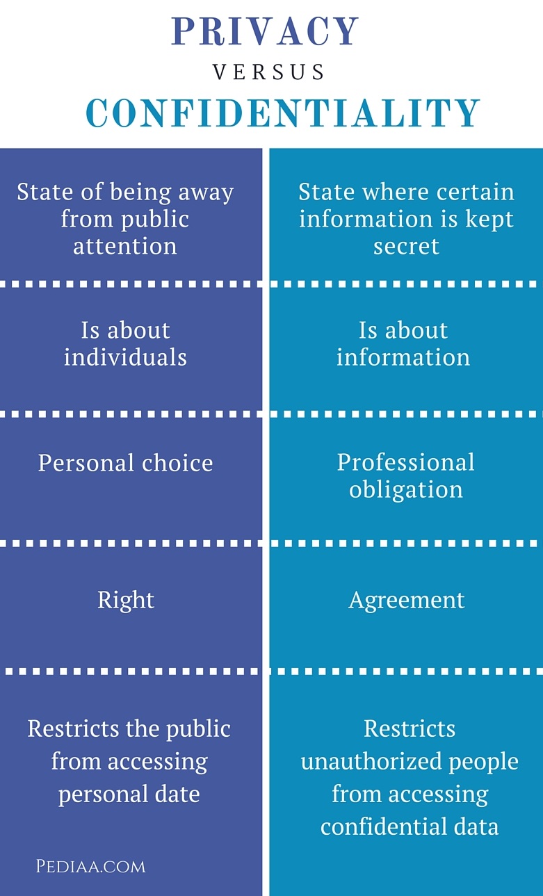 Difference Between Privacy And Confidentiality 