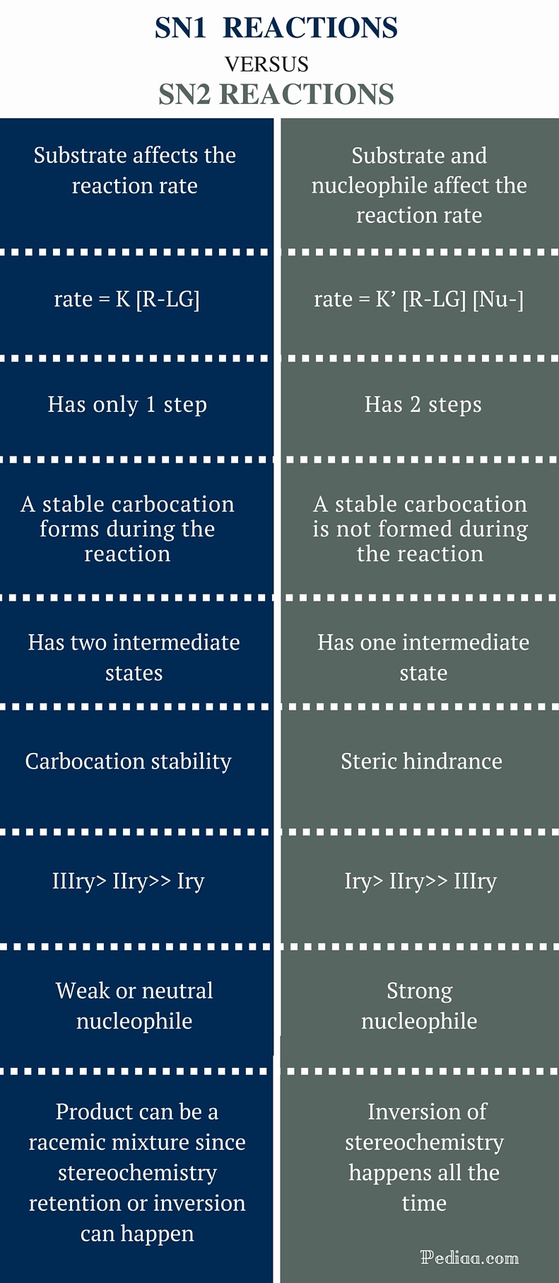 Difference Between Sn1 And Sn2 Reactions